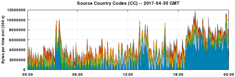 Source Country Codes (CCs)