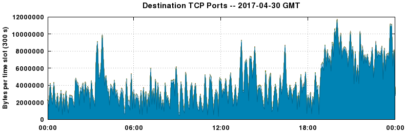 Destination TCP Ports