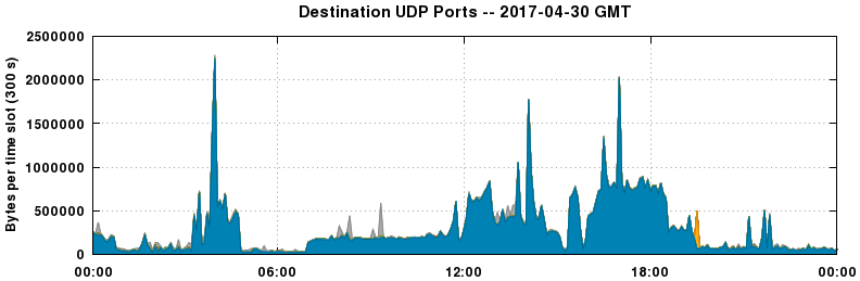 Destination UDP Ports