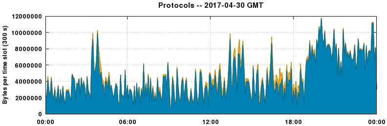 Protocols