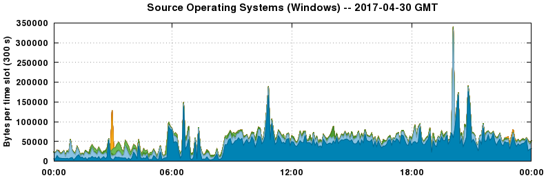 Source Operating Systems (Windows)