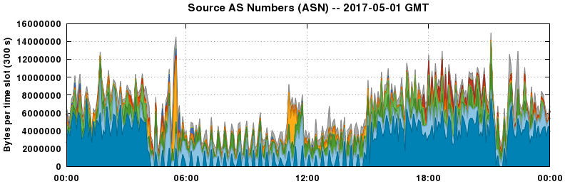 Source AS Numbers (ASNs)