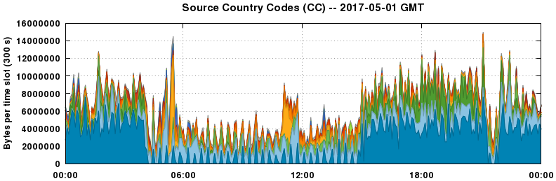 Source Country Codes (CCs)