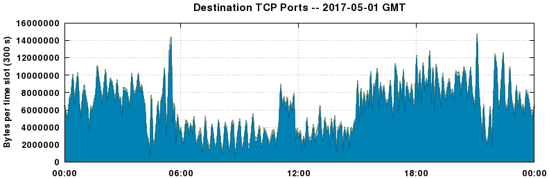 Destination TCP Ports