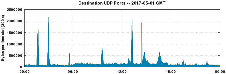 Destination UDP Ports