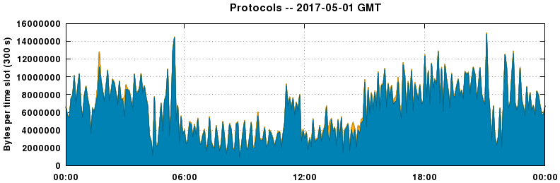 Protocols