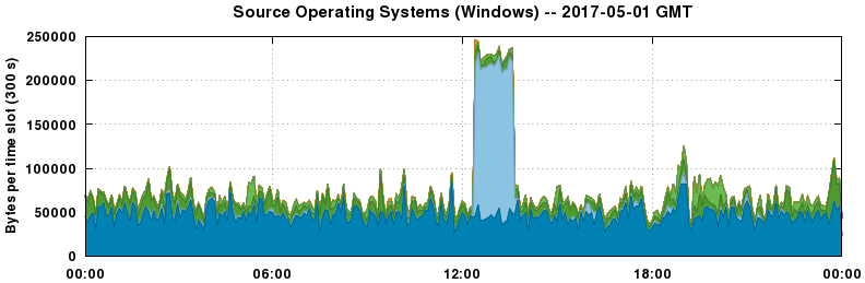 Source Operating Systems (Windows)