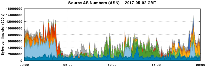 Source AS Numbers (ASNs)