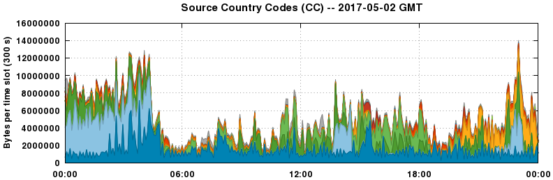 Source Country Codes (CCs)