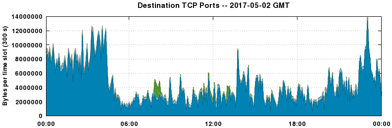 Destination TCP Ports