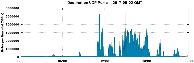 Destination UDP Ports