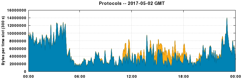 Protocols