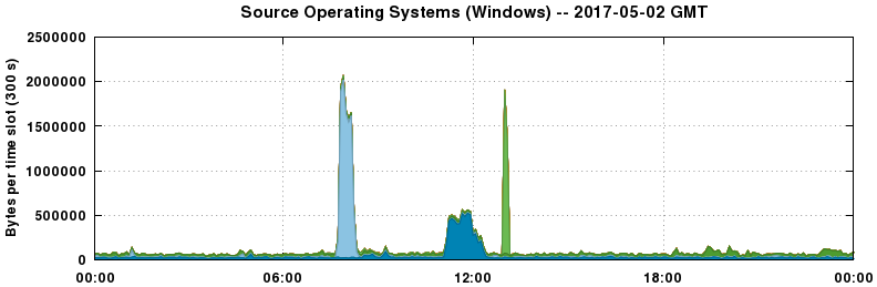 Source Operating Systems (Windows)