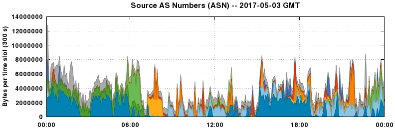 Source AS Numbers (ASNs)