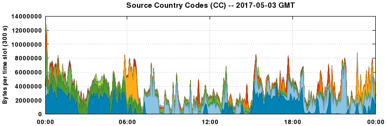 Source Country Codes (CCs)
