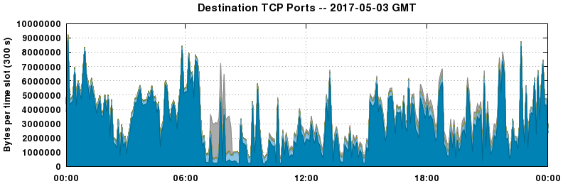 Destination TCP Ports