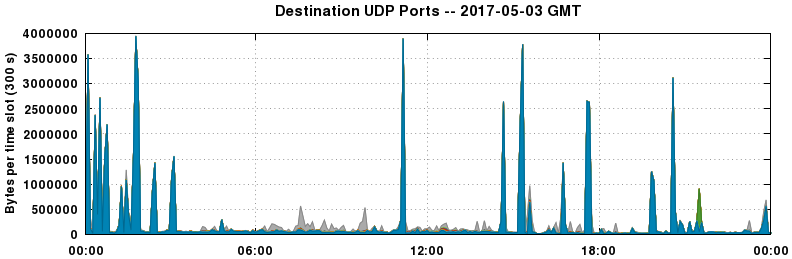 Destination UDP Ports