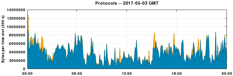 Protocols
