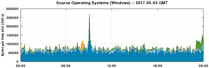 Source Operating Systems (Windows)