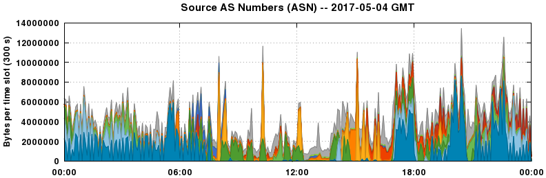 Source AS Numbers (ASNs)