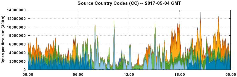 Source Country Codes (CCs)