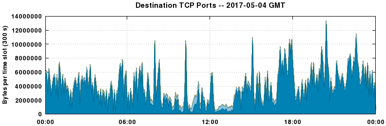 Destination TCP Ports