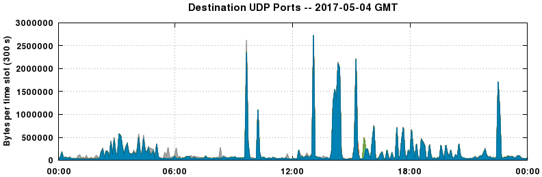 Destination UDP Ports