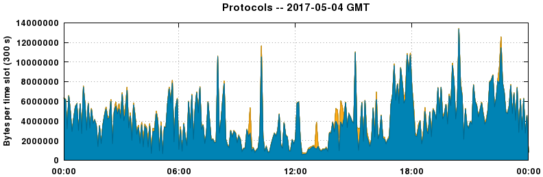 Protocols