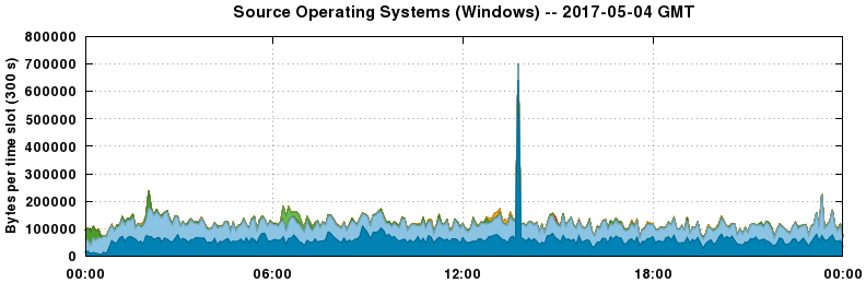 Source Operating Systems (Windows)