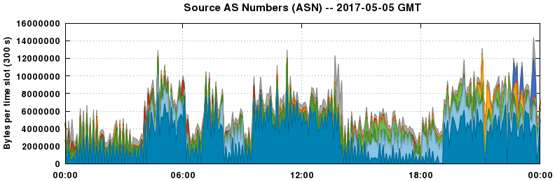Source AS Numbers (ASNs)