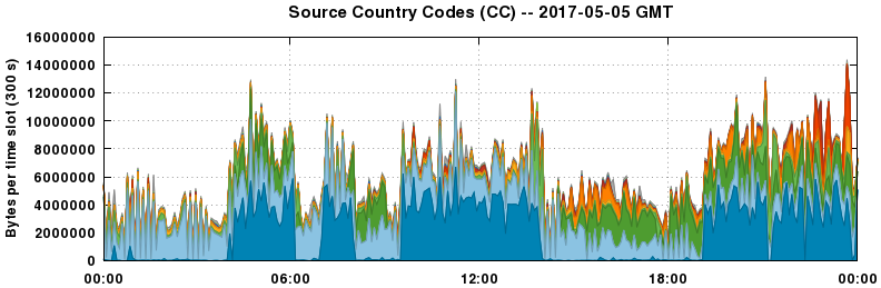 Source Country Codes (CCs)