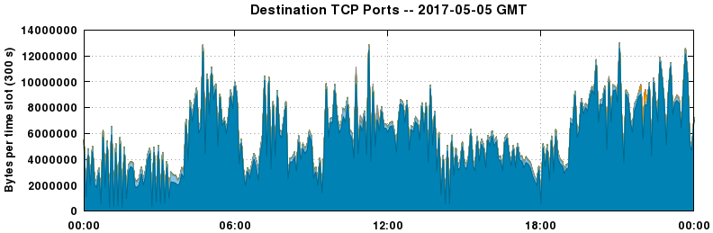 Destination TCP Ports