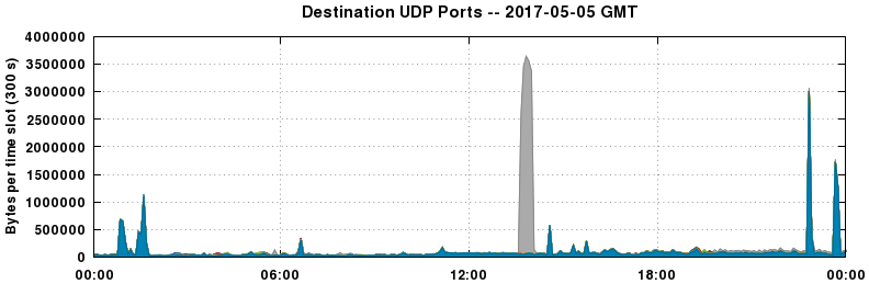 Destination UDP Ports