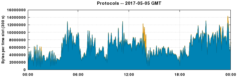 Protocols