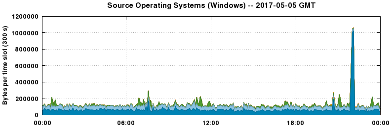 Source Operating Systems (Windows)