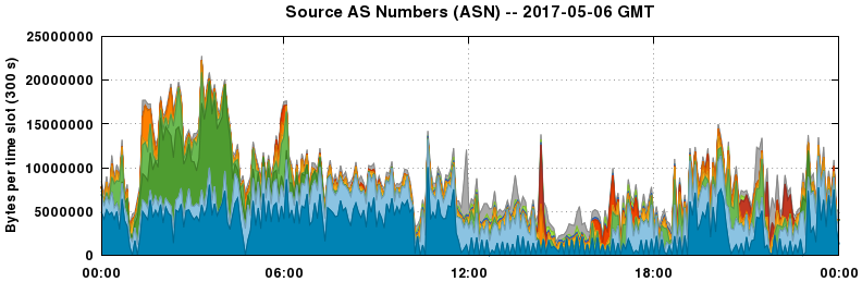 Source AS Numbers (ASNs)