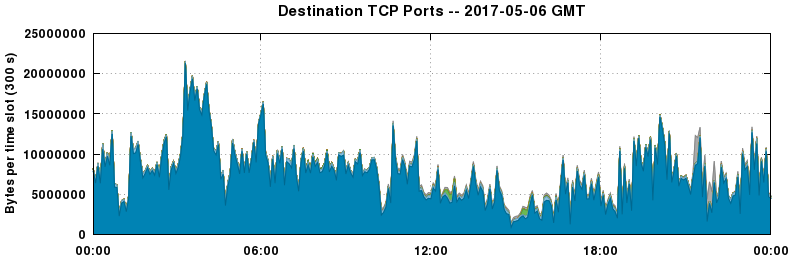 Destination TCP Ports