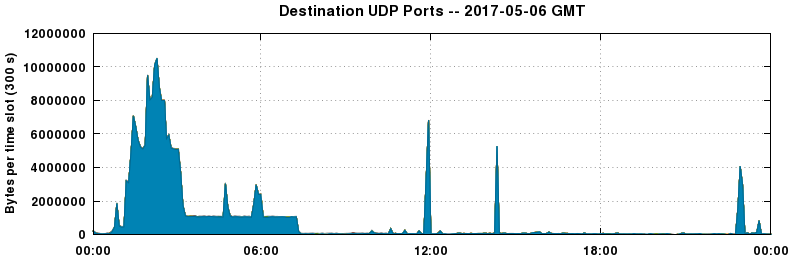 Destination UDP Ports