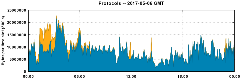 Protocols