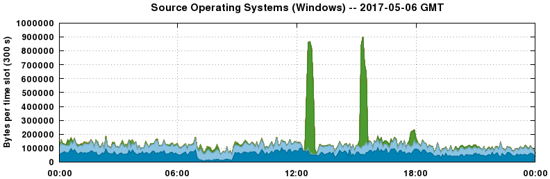 Source Operating Systems (Windows)