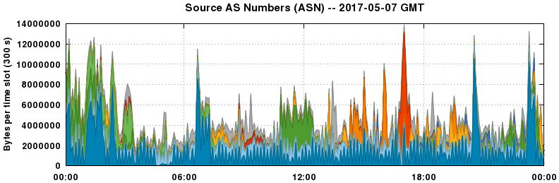 Source AS Numbers (ASNs)