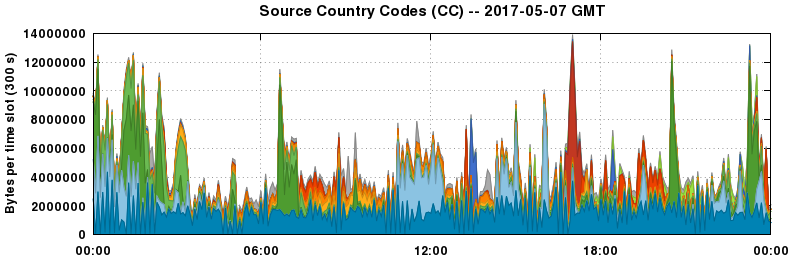 Source Country Codes (CCs)