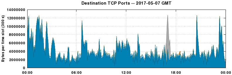 Destination TCP Ports