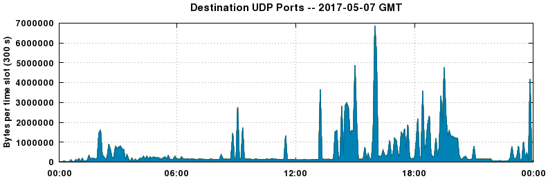 Destination UDP Ports