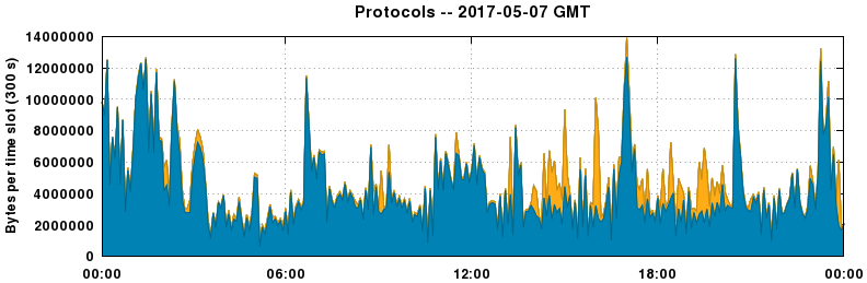 Protocols