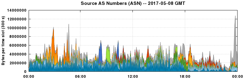 Source AS Numbers (ASNs)
