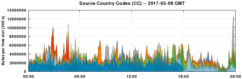 Source Country Codes (CCs)