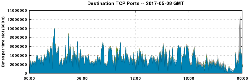 Destination TCP Ports