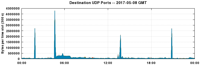 Destination UDP Ports