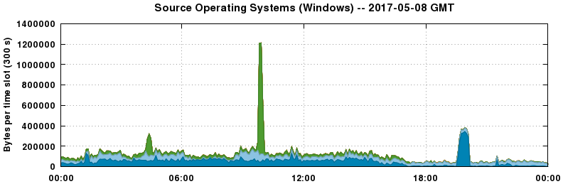 Source Operating Systems (Windows)